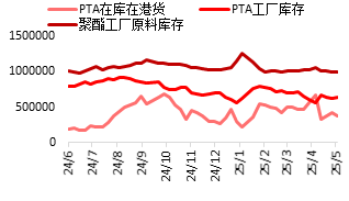 东海期货：PTA供增需减下 关注结构回落机会