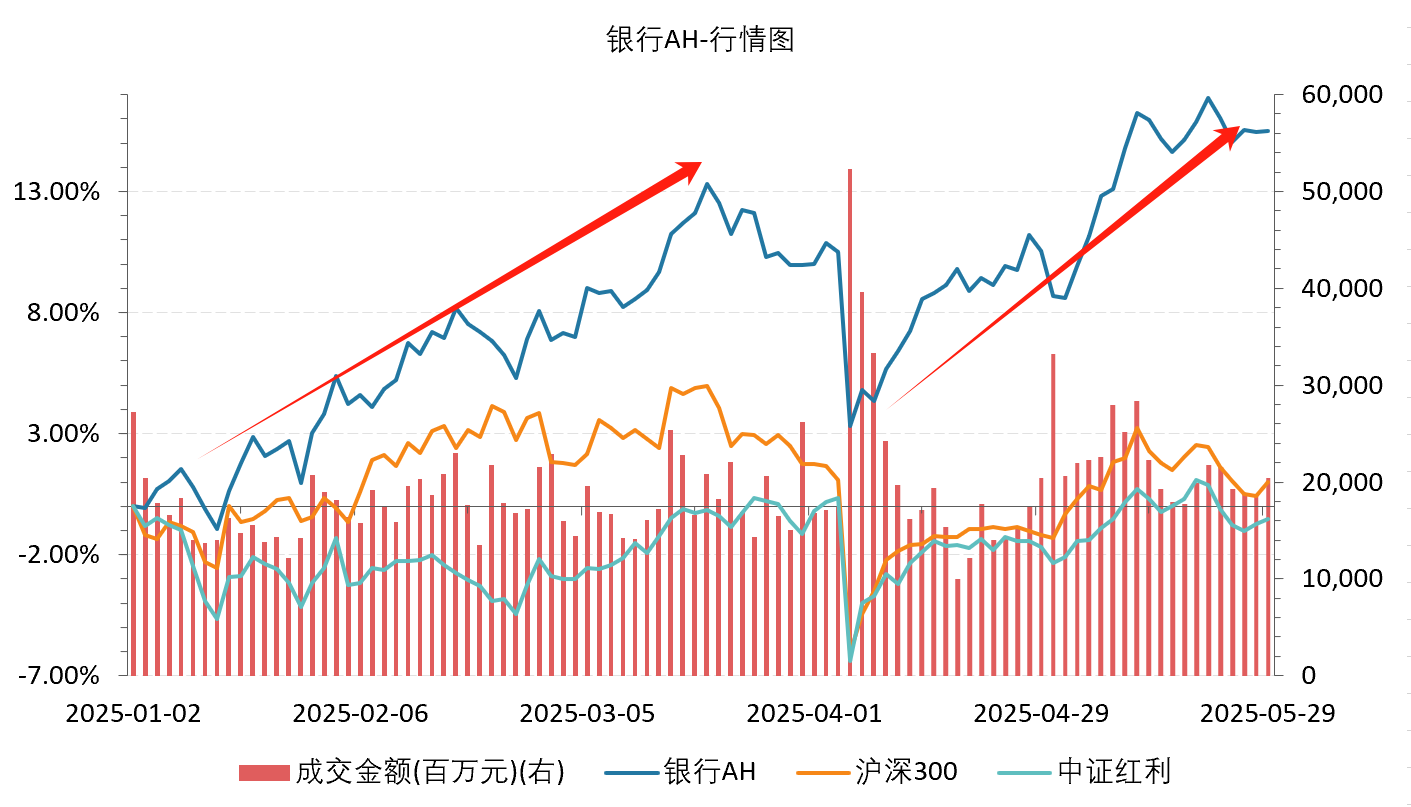 银行又又又拉起来了!持续上涨逻辑是什么?