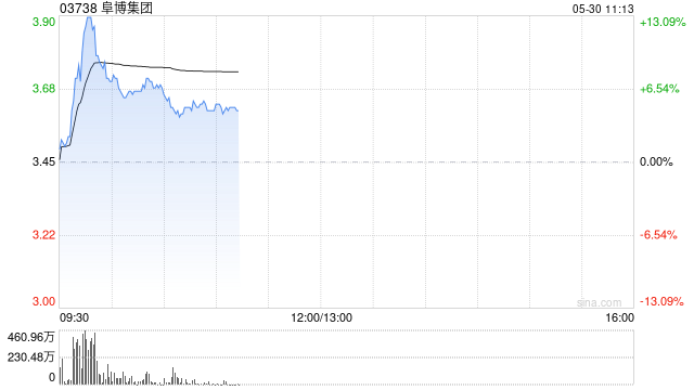 阜博集团盘中涨超13% 完成逾5亿港元超额配售融资