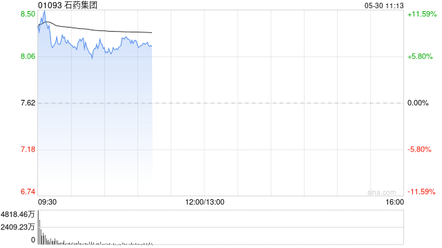 中金：上调石药集团目标价至8.60港元 维持跑赢行业评级