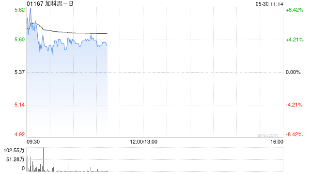 加科思-B盘中涨超8% 戈来雷塞获批上市医保谈判准备工作正在进行