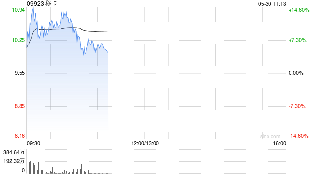 移卡盘中涨超10% 公司近日获得美国MTL支付牌照
