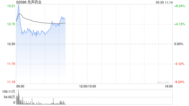 先声药业盘中涨超8%机构看好其业绩保持快速增长