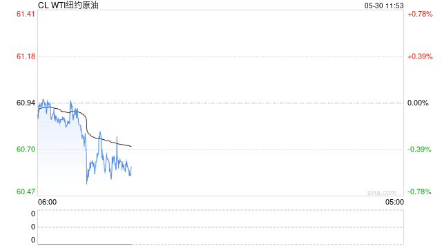 卓创资讯：原油震荡小幅下滑 节后成品油零售限价压线上调概率较大