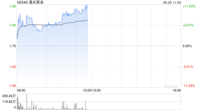 潼关黄金午前涨逾10% 公司黄金产销稳健攀升