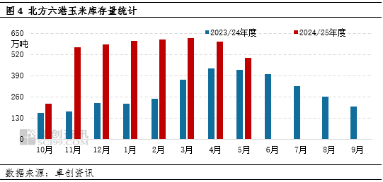 “玉”见未来：北港库存降、饲料需求旺，利多二季度东北玉米价格
