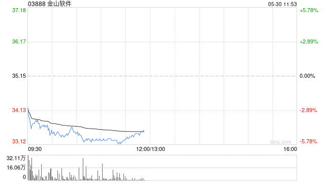 富瑞：下调金山软件目标价至42.8港元 首季业绩低于预期