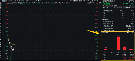 释放政策利好！数字货币+跨境支付逆市活跃，京北方涨超5%，信创ETF基金（562030）近10日吸金1．16亿元！