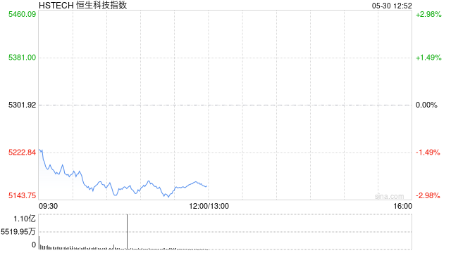 午评：港股恒指跌1.48% 科指跌2.55% 科网股集体回调