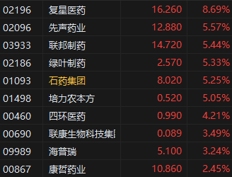 午评：港股恒指跌1.48% 科指跌2.55% 科网股集体回调