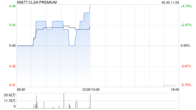 CLSA PREMIUM:恢复公众持股量