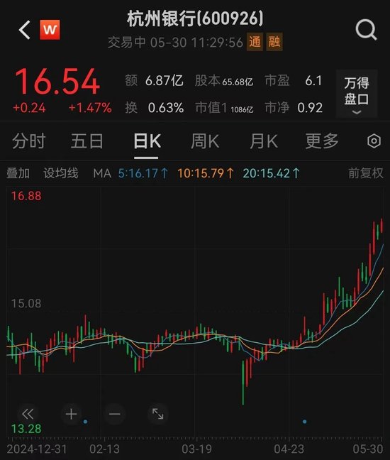 银行股逆市拉升！创新药板块批量涨停