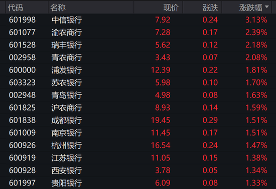 银行股逆市拉升！创新药板块批量涨停