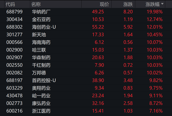 银行股逆市拉升！创新药板块批量涨停