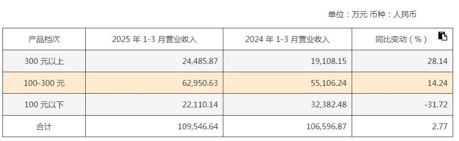 百元档失守、省内市场失速，“西北酒王”金徽酒的增长焦虑