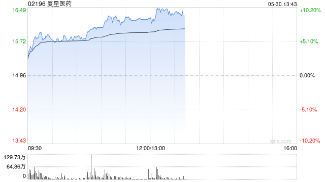 复星医药逆势涨超10%,机构称创新药板块估值将进入正向修复通道