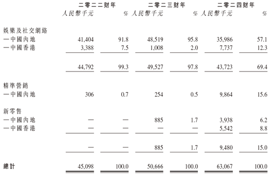 随手播，年收入不到1亿，递交IPO招股书，拟赴香港上市