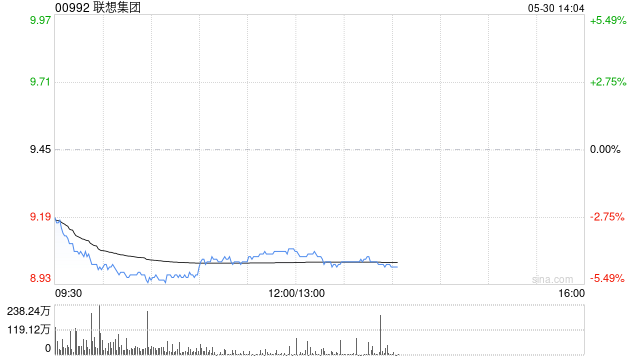 美关税政策再生变数，港股科技股集体回调，恒生科技指数跌超2.5%