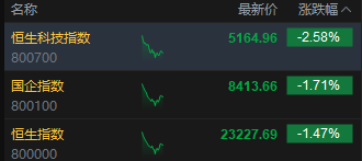 美关税政策再生变数，港股科技股集体回调，恒生科技指数跌超2.5%
