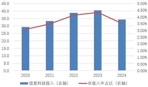 华夏银行首席信息官换人，去年信息技术投入下降超15%