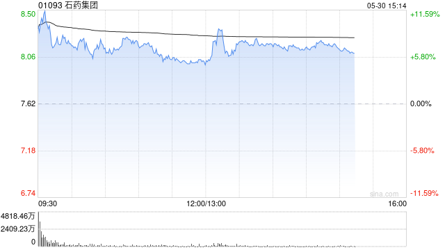 花旗：升石药集团目标价至9.2港元 预期将有更多产品授权合作