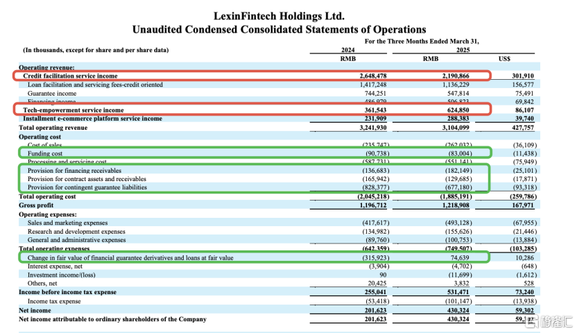资产质量大幅改善，才是乐信利润增长的核心驱动力