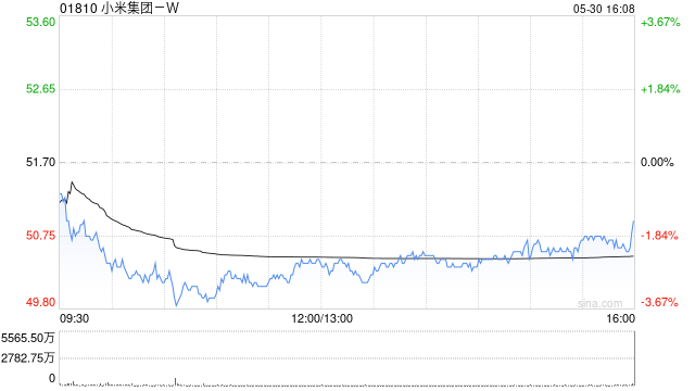 交银国际：上调小米集团-W目标价至62港元 维持“买入”评级