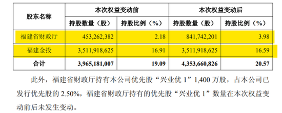 兴业银行大股东“出手”了，注资超86亿！