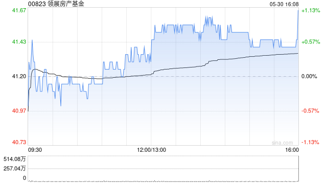 中金：上调领展房产基金目标价至47港元 年度业绩符合预期 维持“跑赢行业”评级