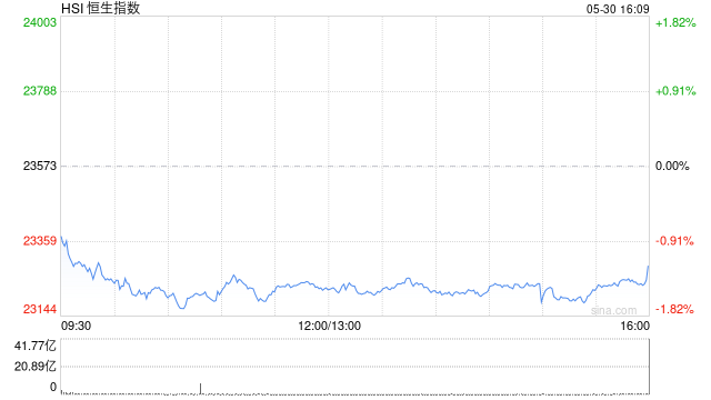 收评:港股恒指跌1.2% 科指跌2.48% 生物技术股多股大涨