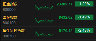 收评:港股恒指跌1.2% 科指跌2.48% 生物技术股多股大涨