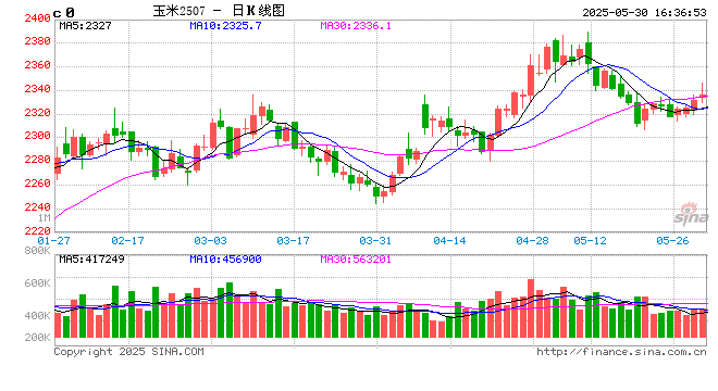长安期货刘琳：小麦迎来集中上市期 玉米价格或被动承压
