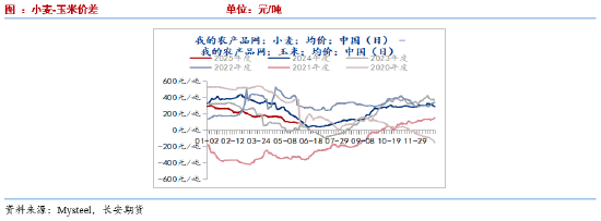 长安期货刘琳：小麦迎来集中上市期 玉米价格或被动承压