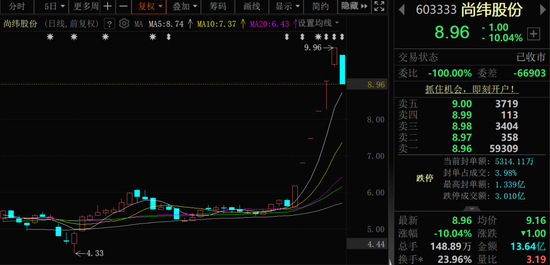 11天7连板、6连板“牛股”，跌停！