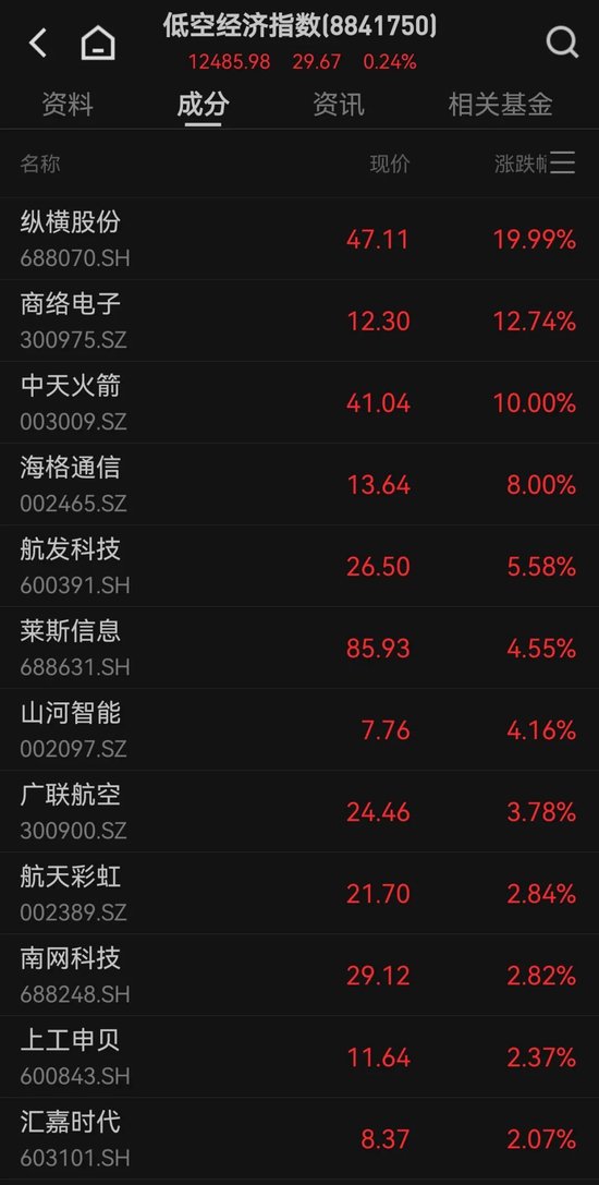 A股这一板块，午后异动