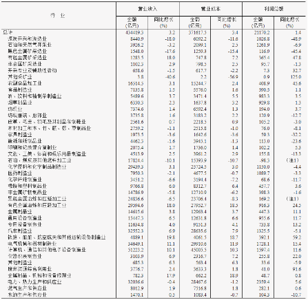 源达研究报告：1-4月份规模以上工业企业利润加快恢复，新动能行业利润增长较快