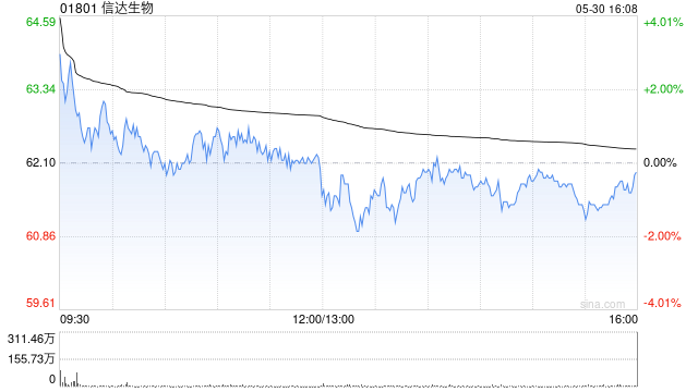 建银国际：上调信达生物目标价至72港元 维持“跑赢大市”评级