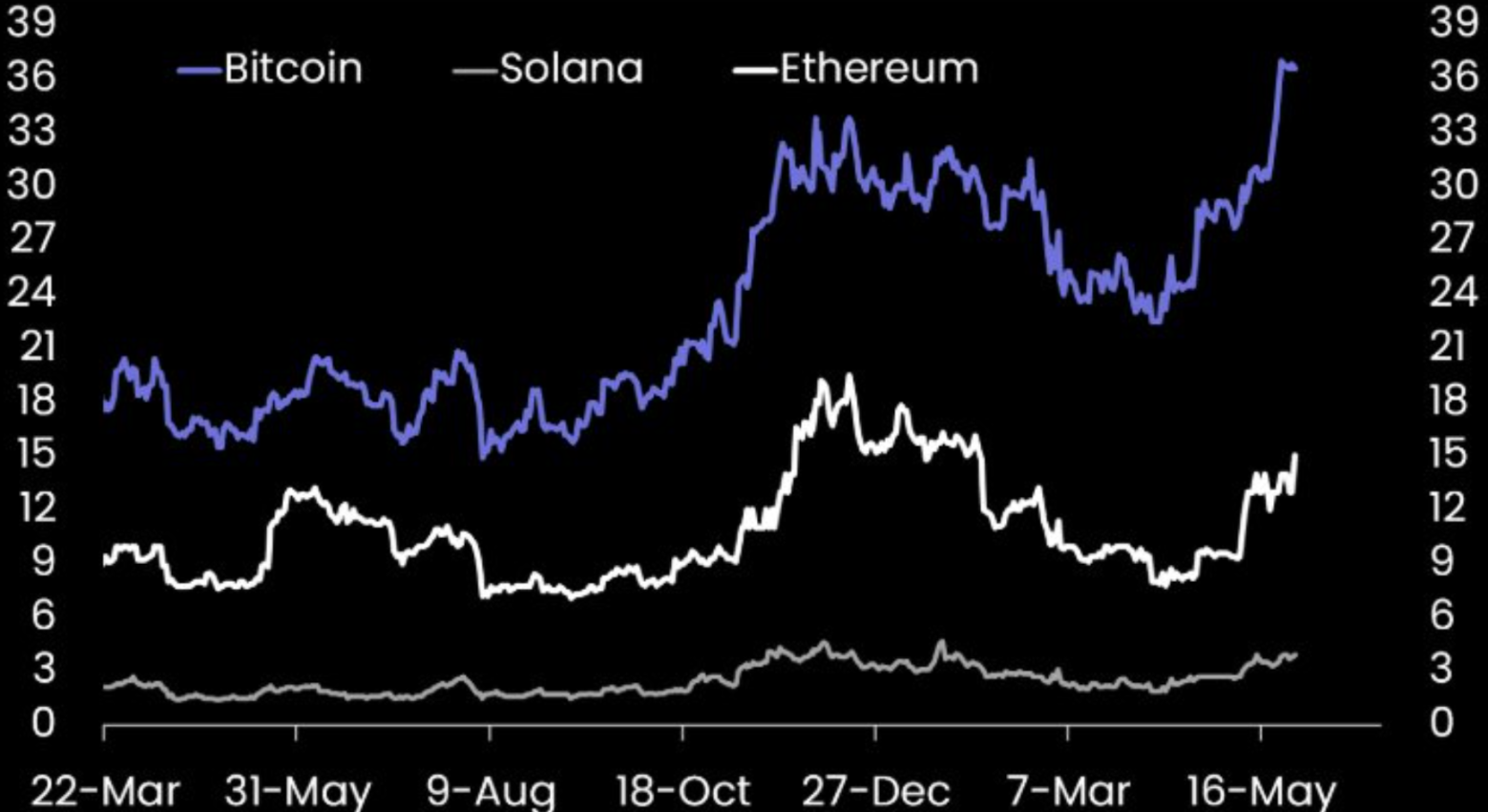 比特币跌破10.5万美元，牛走还是盘整？