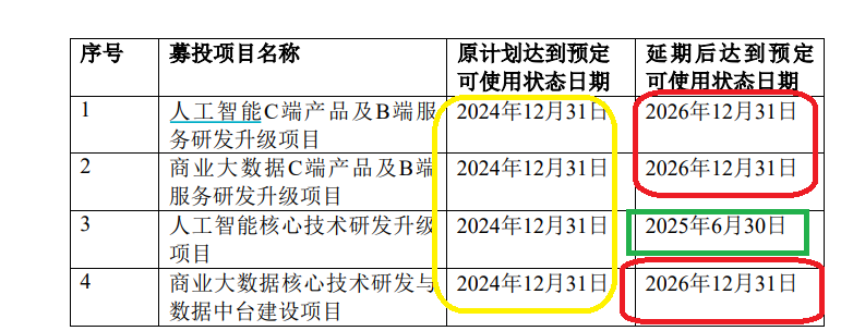 合合信息筹划登陆港股：A股刚上市募资13.7亿元募投项目大幅延期 广义货币资金超31亿有息负债近乎为0