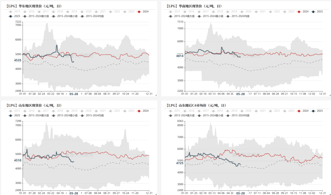 LPG：崩塌后，再论多空分歧