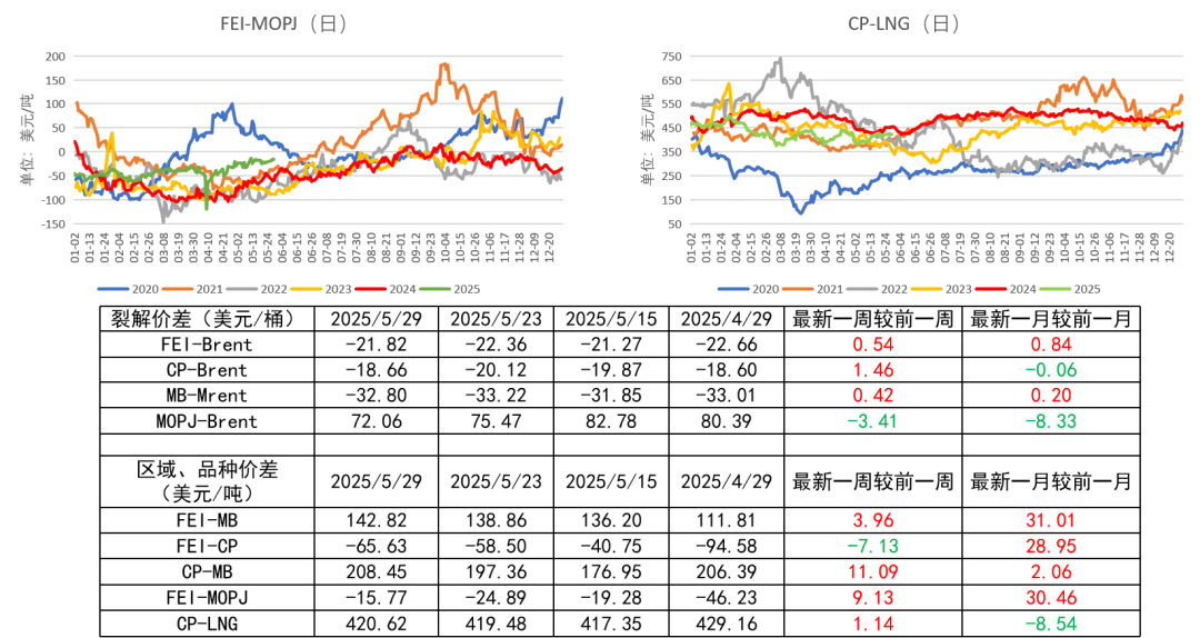 LPG：崩塌后，再论多空分歧