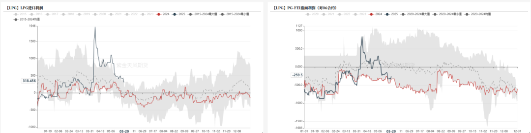 LPG：崩塌后，再论多空分歧