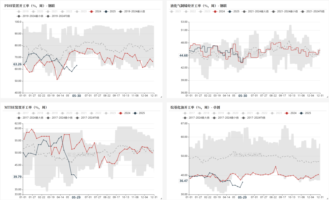 LPG：崩塌后，再论多空分歧