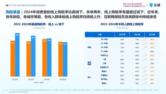 线上购险率直逼线下，保险圈要变天了！