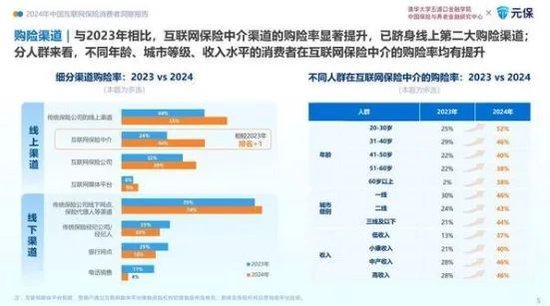 线上购险率直逼线下，保险圈要变天了！