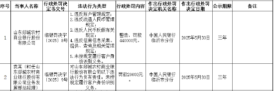 山东郯城农村商业银行被罚44万元：因违反账户管理规定等