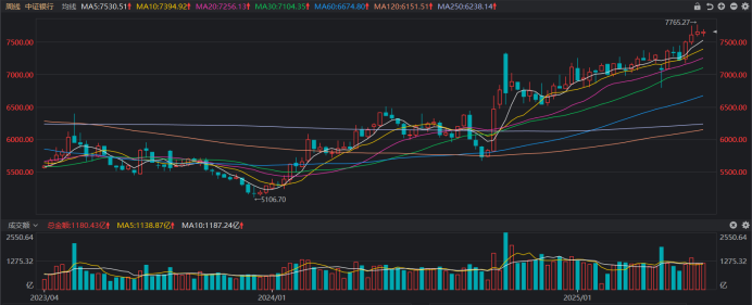 银行天团悄然发力！多股又创历史创新高，相关ETF连涨4周，目前估值情况一览