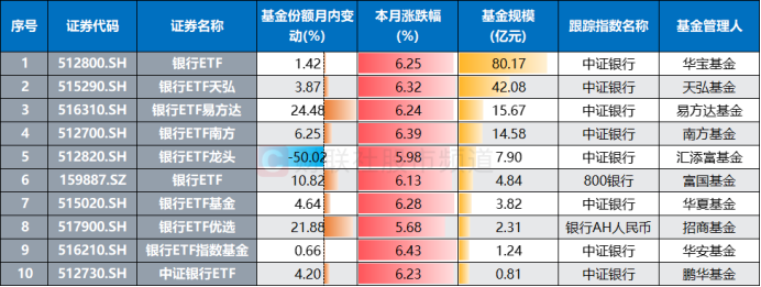 银行天团悄然发力！多股又创历史创新高，相关ETF连涨4周，目前估值情况一览