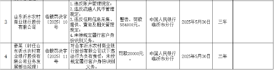 山东沂水农村商业银行被罚55.4万元：因违反账户管理规定等
