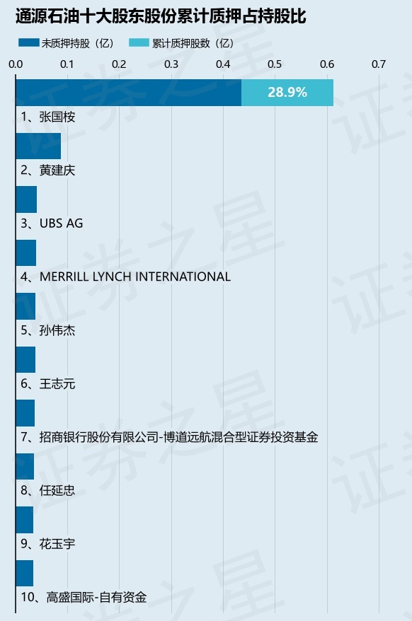 通源石油(300164)股东张国桉质押155万股,占总股本0.26%